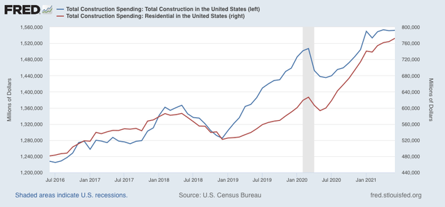 Manufacturing sector continues to be on fire; but real construction spending plunges