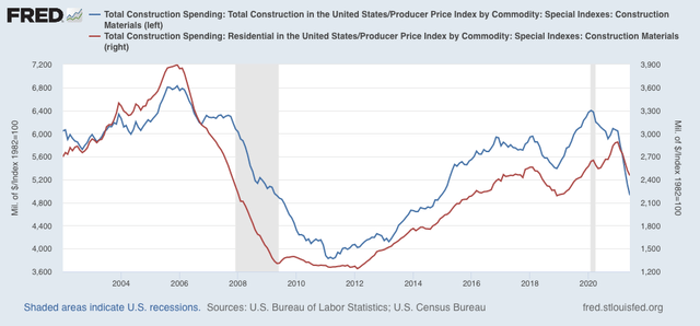 Manufacturing sector continues to be on fire; but real construction spending plunges