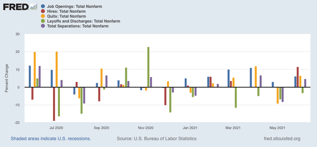 June JOLTS report: at last, new hires (slightly) outpace record job openings