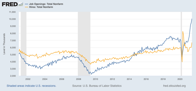 June JOLTS report: at last, new hires (slightly) outpace record job openings