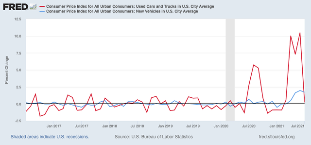 July consumer inflation: the spike subsides somewhat, but we are close to the limit of “transitory”