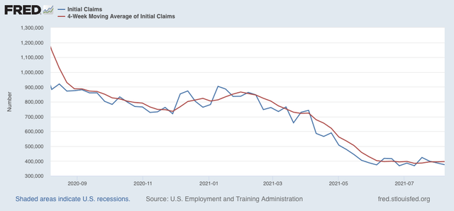 Initial claims continue rangebound, while continuing claims continue slow decline