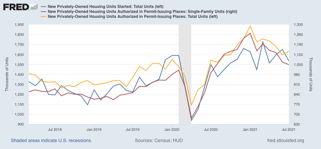 July housing permits and starts: yellow flag for economy in 2022