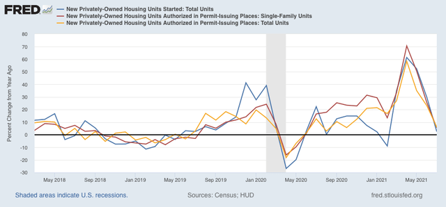 July housing permits and starts: yellow flag for economy in 2022