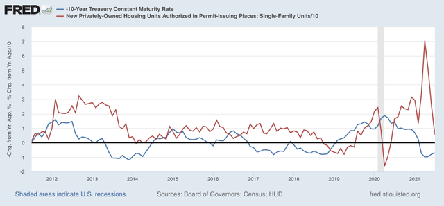 July housing permits and starts: yellow flag for economy in 2022