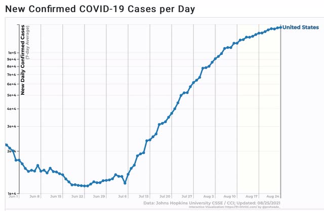 Coronavirus dashboard for August 25: is the Delta wave close to peaking?