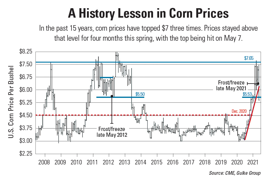 Coffee read this morning. High crop prices 2021