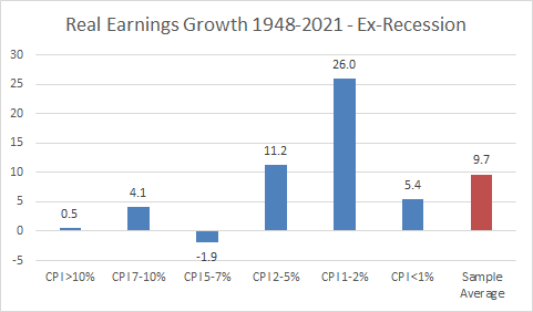 Inflation, Real Earnings and Recessions