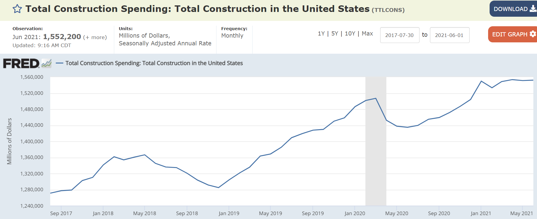 Pending home sales, Construction spending, ISM manufacturing, Saudi OSP