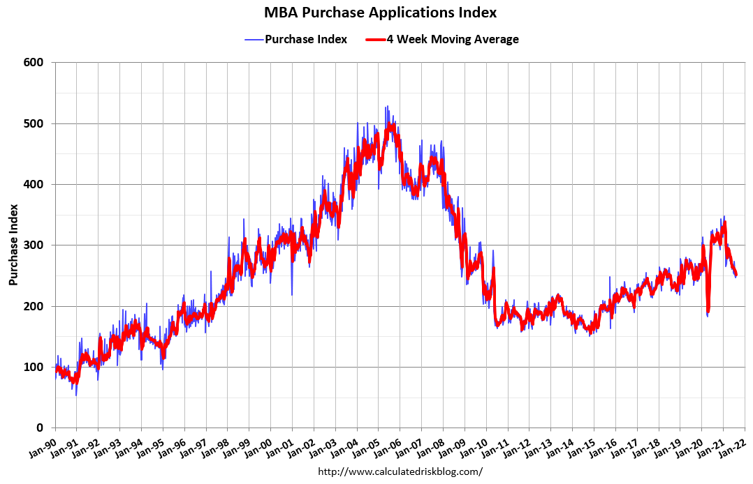 Small business index, lumber price, mortgage purchase apps