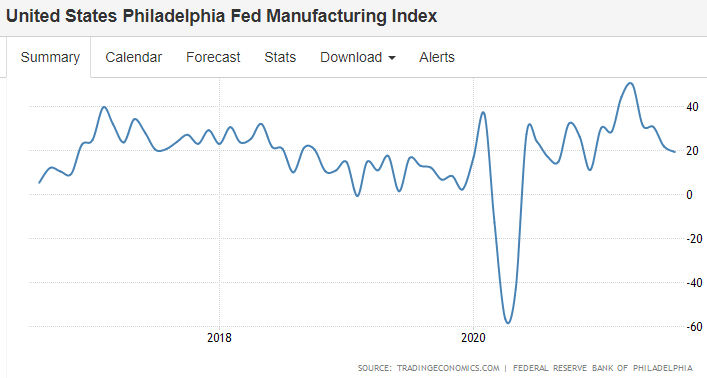 Philly manufacturing, $US index
