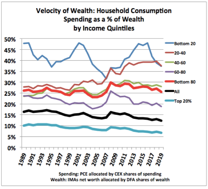 How Redistribution Makes America Richer