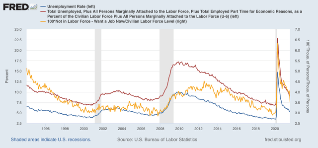 The unemployment rate is not *uniquely* overestimating the “true” employment situation