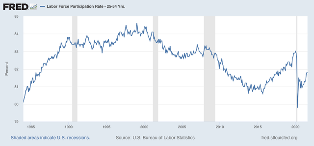 The unemployment rate is not *uniquely* overestimating the “true” employment situation