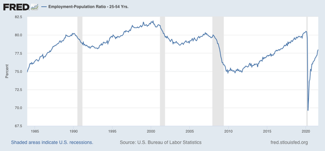 The unemployment rate is not *uniquely* overestimating the “true” employment situation