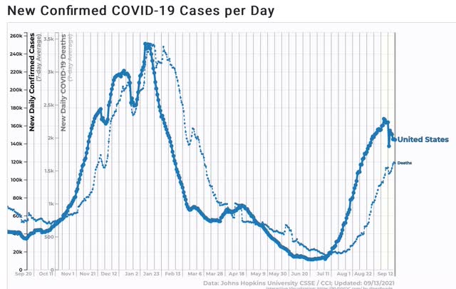 On the downside of the Delta wave, vaccinations make all the difference