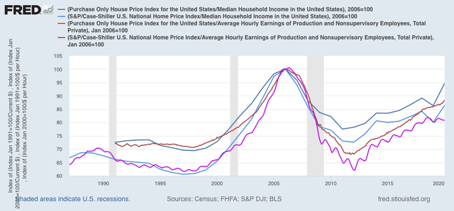 Median household income and housing affordability