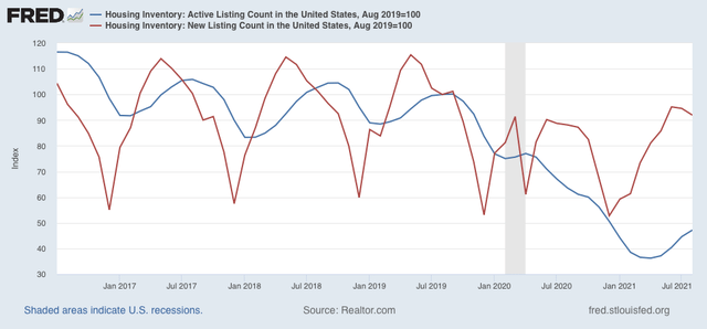 New home sales continue rebound in August, as price increases continue slight deceleration