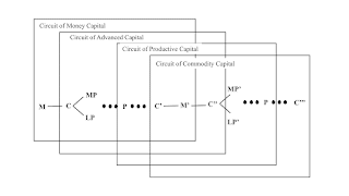 The Four Circuits Of Capital