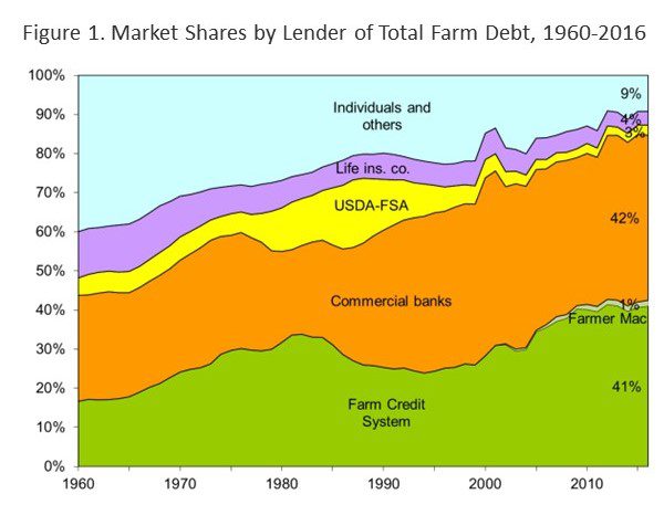 Death to Farm Credit from Those on High