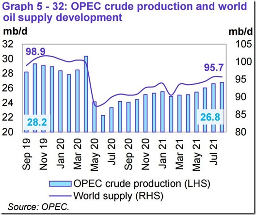 “August Global oil shortage, 2.77 million barrels daily, OPEC Output falls short  684,000 barrels per day”