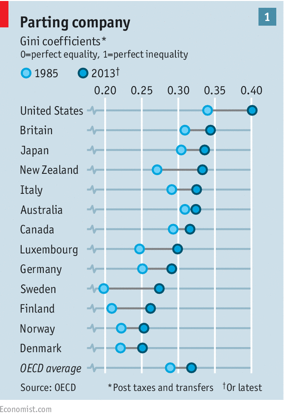Rising Inequalities in OECD Countries – Gini coefficients 1985 vs 2013