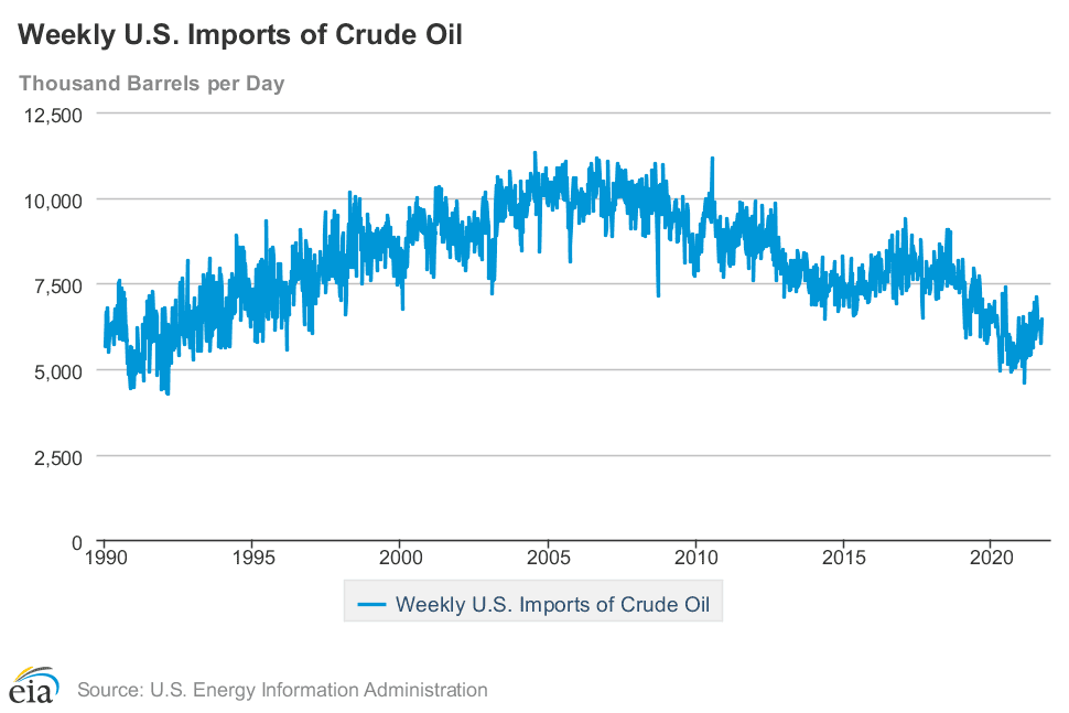 US crude supplies at 35 month low; Total oil and product supplies at 6 1/2 year low