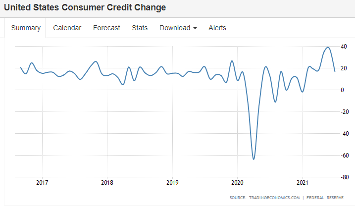 Consumer credit, jobless claims, commercial real estate index
