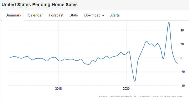 Pending home sales, Dallas Fed manufacturing index