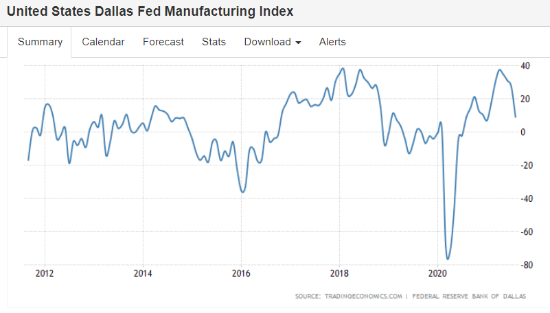 Pending home sales, Dallas Fed manufacturing index