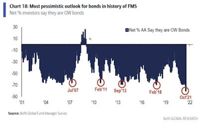 Fund Manager Survey on bonds