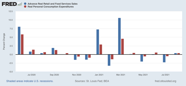 Real spending increases, real income declines in August