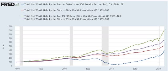 Updated US wealth distribution data shows how bad the Great Recession and its aftermath were, and how effective the pandemic assistance has been