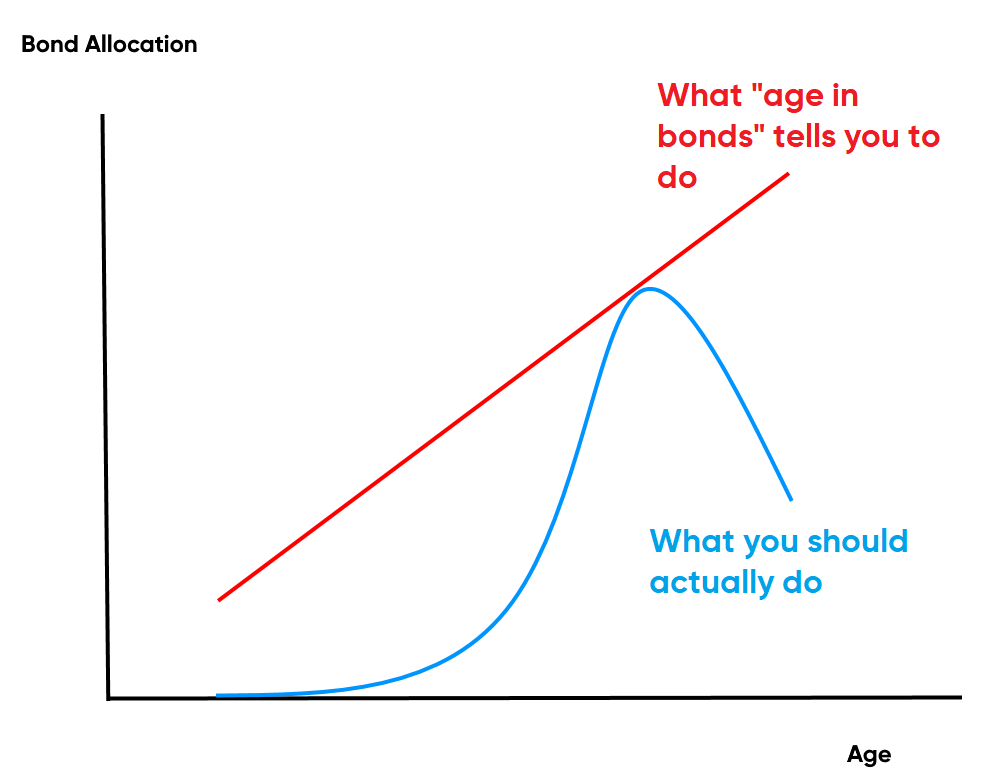 The Zoom Climb Glide Path & Why the Age in Bonds Rule is Wrong