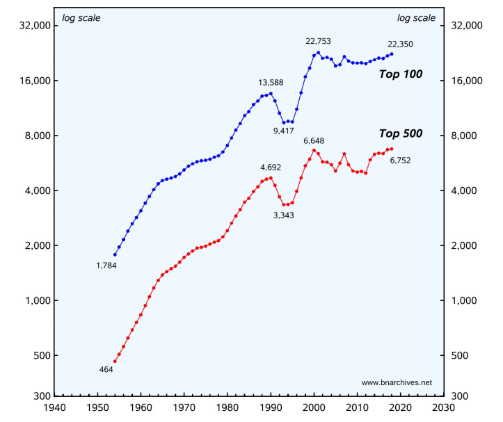 Weekend read – How dominant are big US corporations?