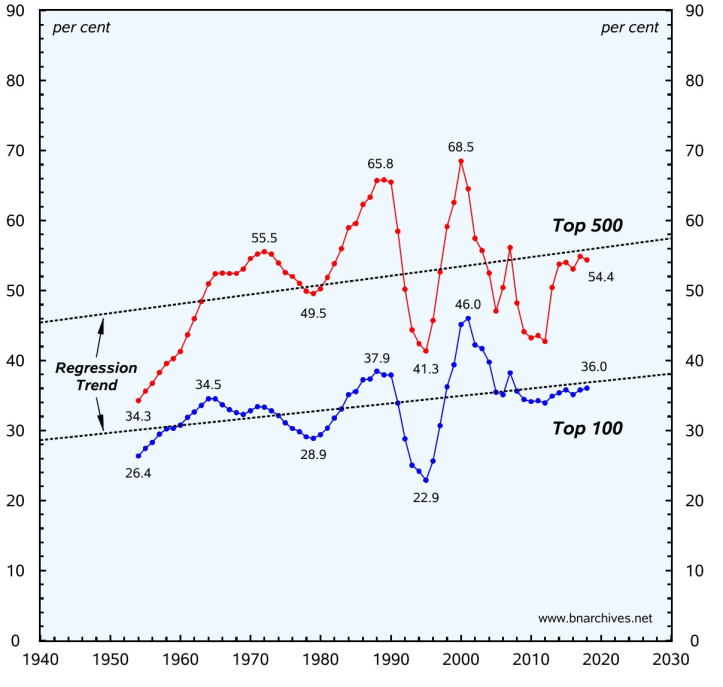 Weekend read – How dominant are big US corporations?