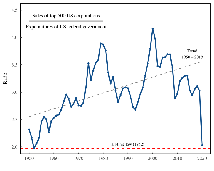 Weekend read – How dominant are big US corporations?