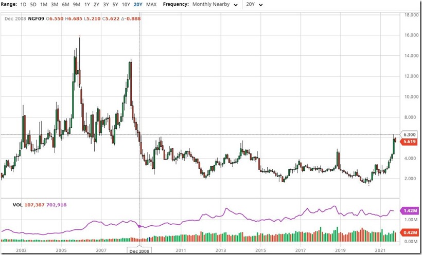 US natural gas hits highest price since 2008, closes at 7 1/2 year weekly high;