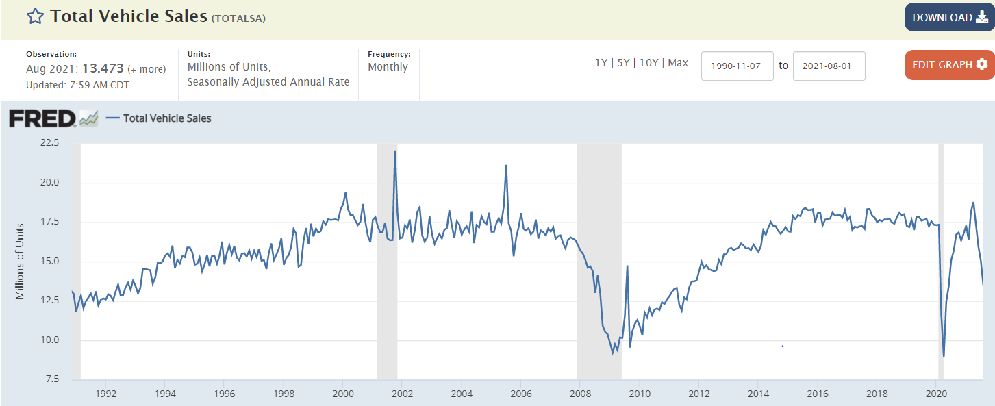 Unemployment claims, personal income and consumption, total vehicle sales