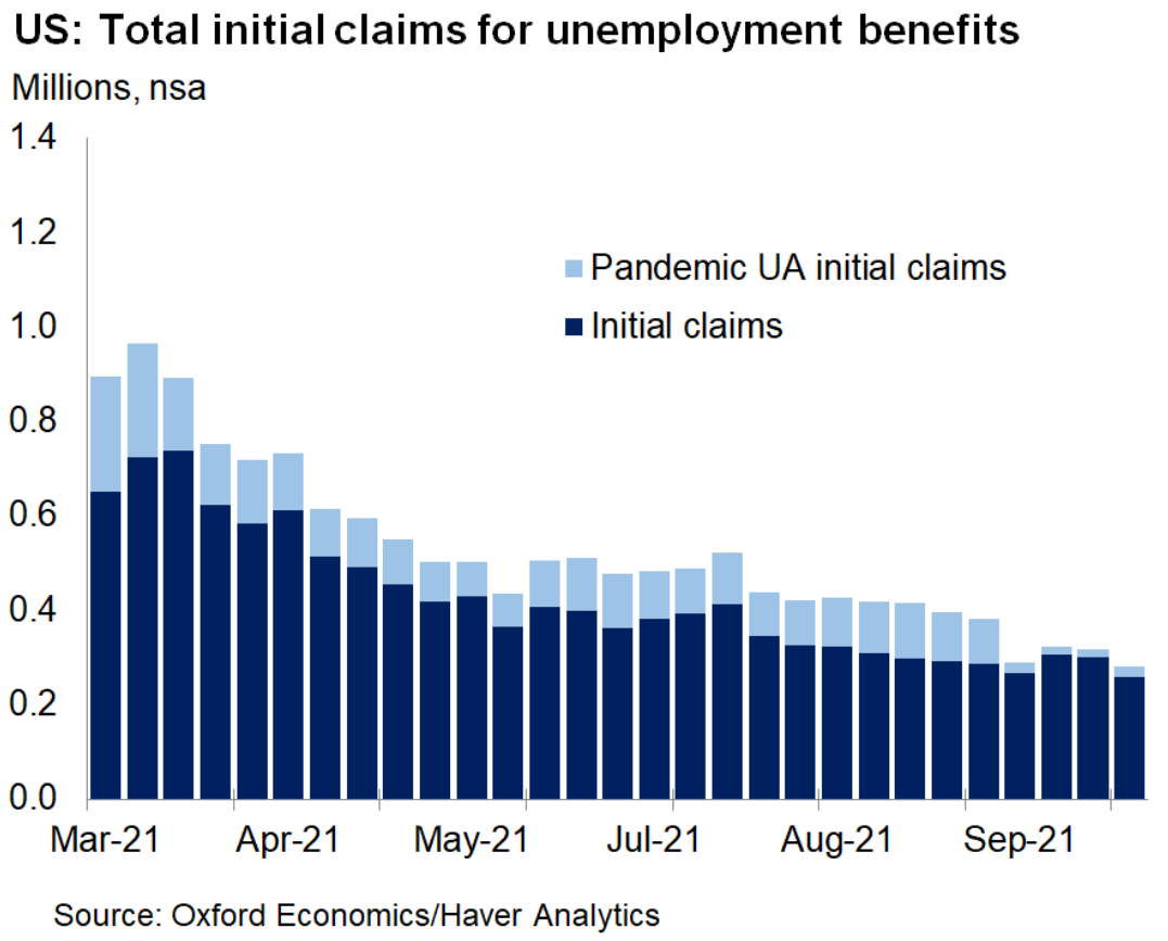 Unemployment claims, employment, shipping costs, oil prices
