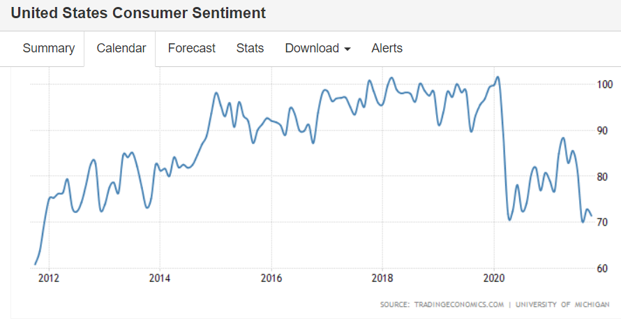 Consumer sentiment, oil prices, federal debt/GPD