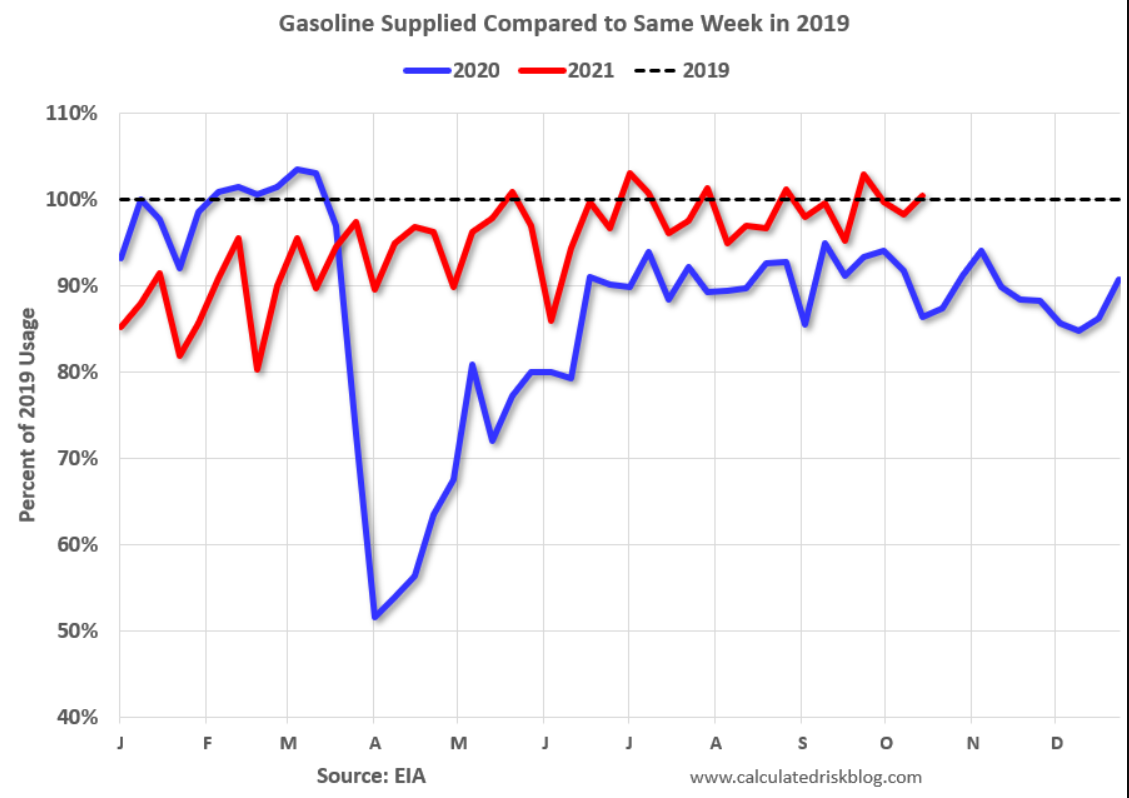 Chicago Fed, gasoline consumption, miles driven, new home sales