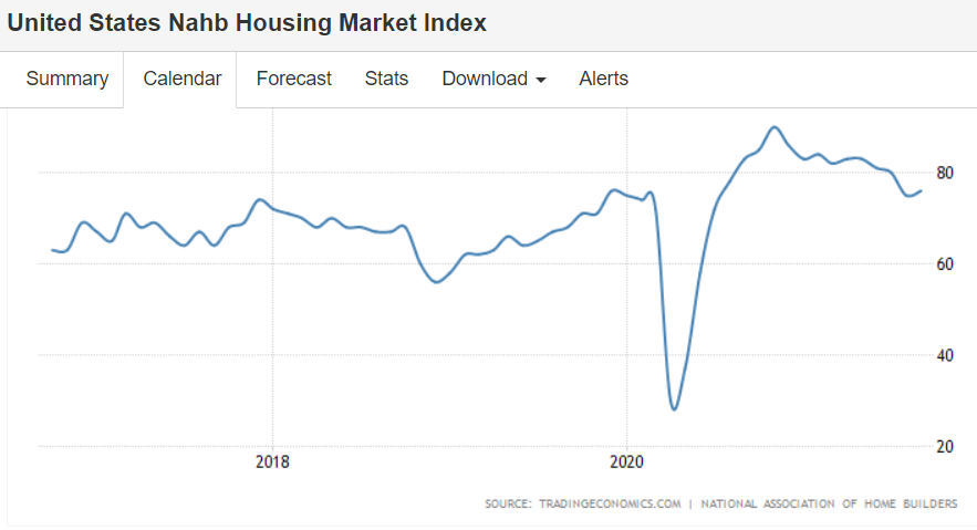 Industrial production, home builders index, housing starts, real estate loans