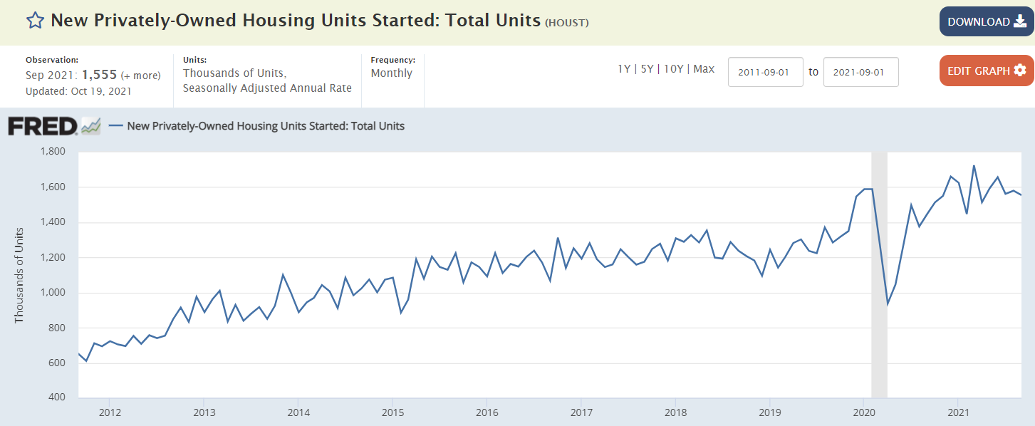 Industrial production, home builders index, housing starts, real estate loans