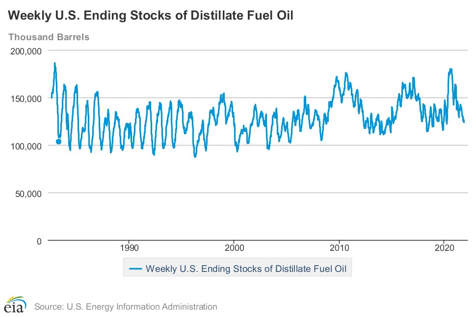 EIA Oil, Gasoline, Distillate Inventories at New Lows