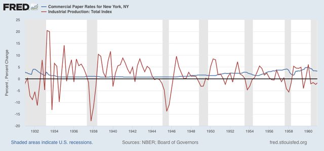 Q3 GDP will show economic contraction? 150+ years of short term interest rate history says no