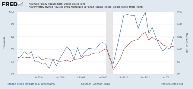 New home sales confirm upturn in housing, while FHFA and Case Shiller suggest increase in house prices is slowing