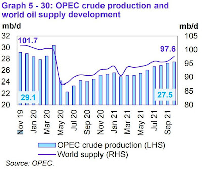 Global Oil shortage at 1,930,000 barrels per day in October
