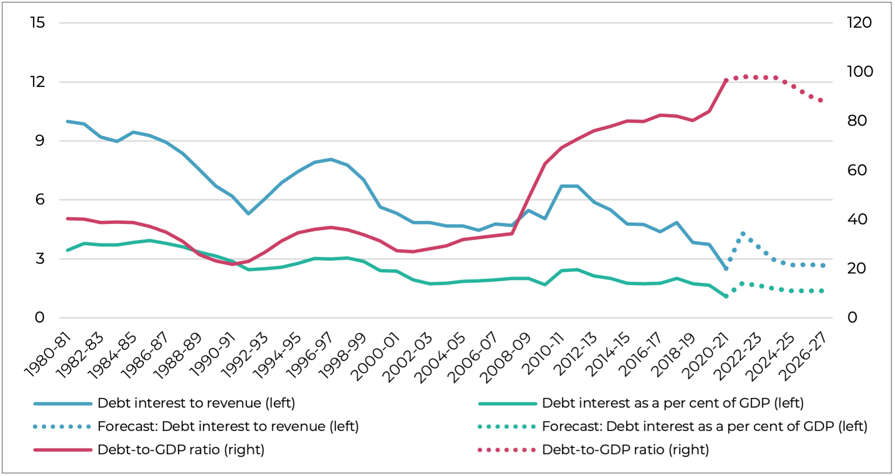 Public debt and debt servicing costs: The nightmare that never was