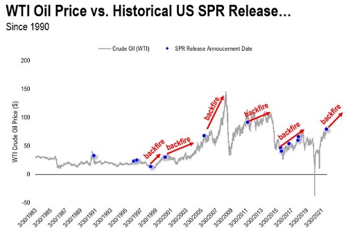 Impacting Oil Pricing with SPR Oil Releases